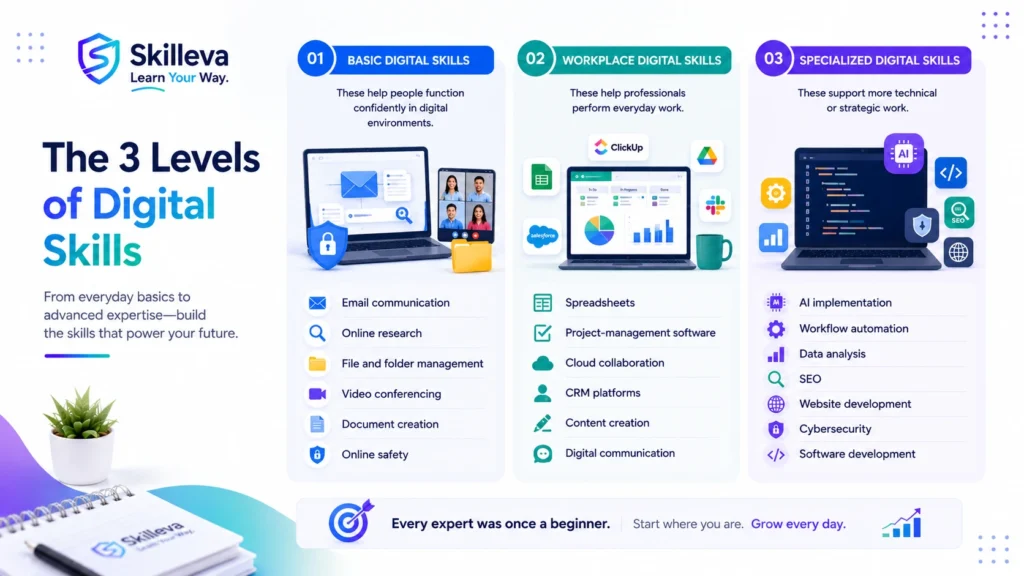 The Three Levels of Marketable Digital Skills - Basic, Workplace, and Specialized